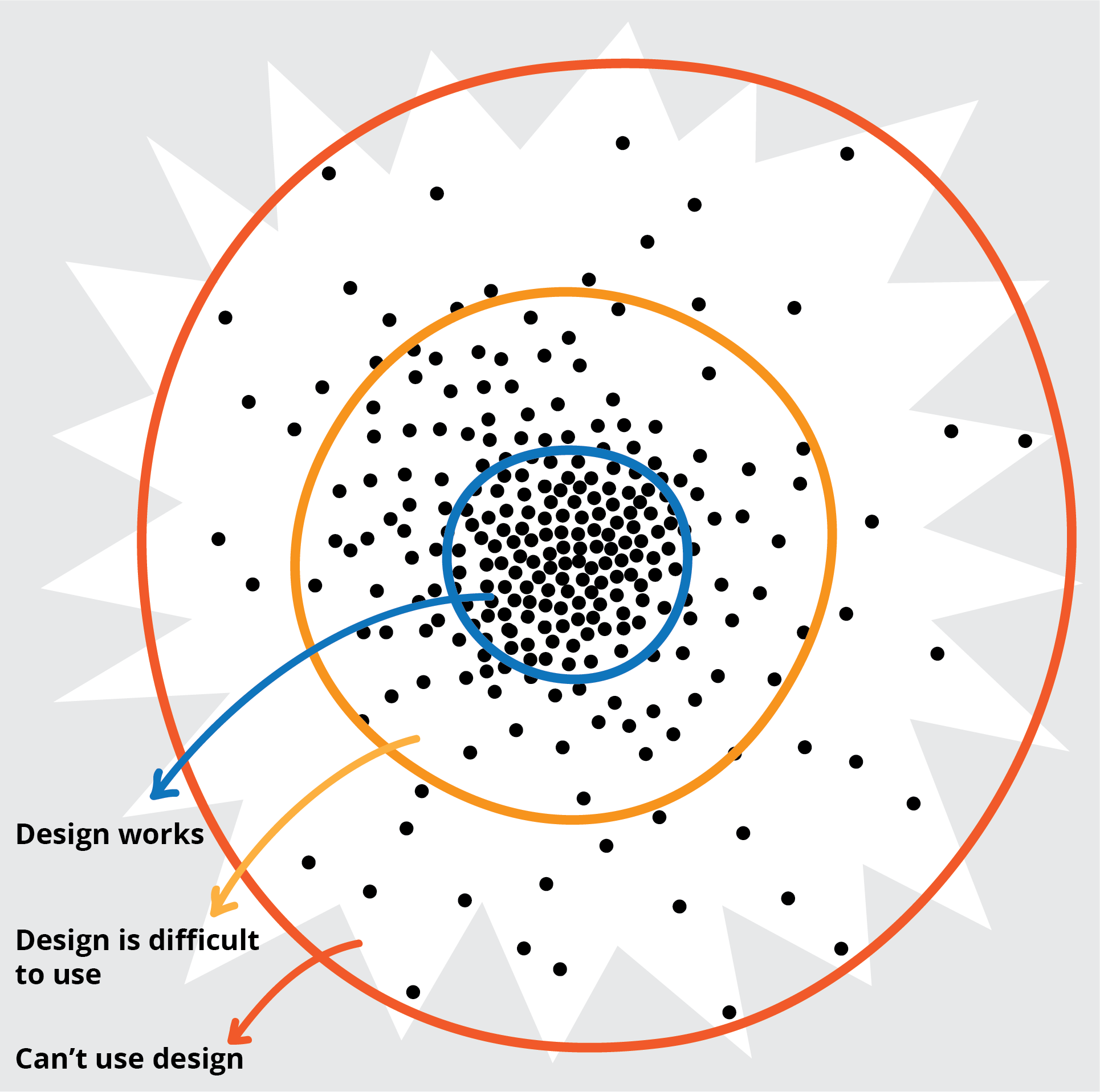 Figure 4. The scatterplot showing people who have difficulty using the design and people that can’t use the design,
out at the periphery.”